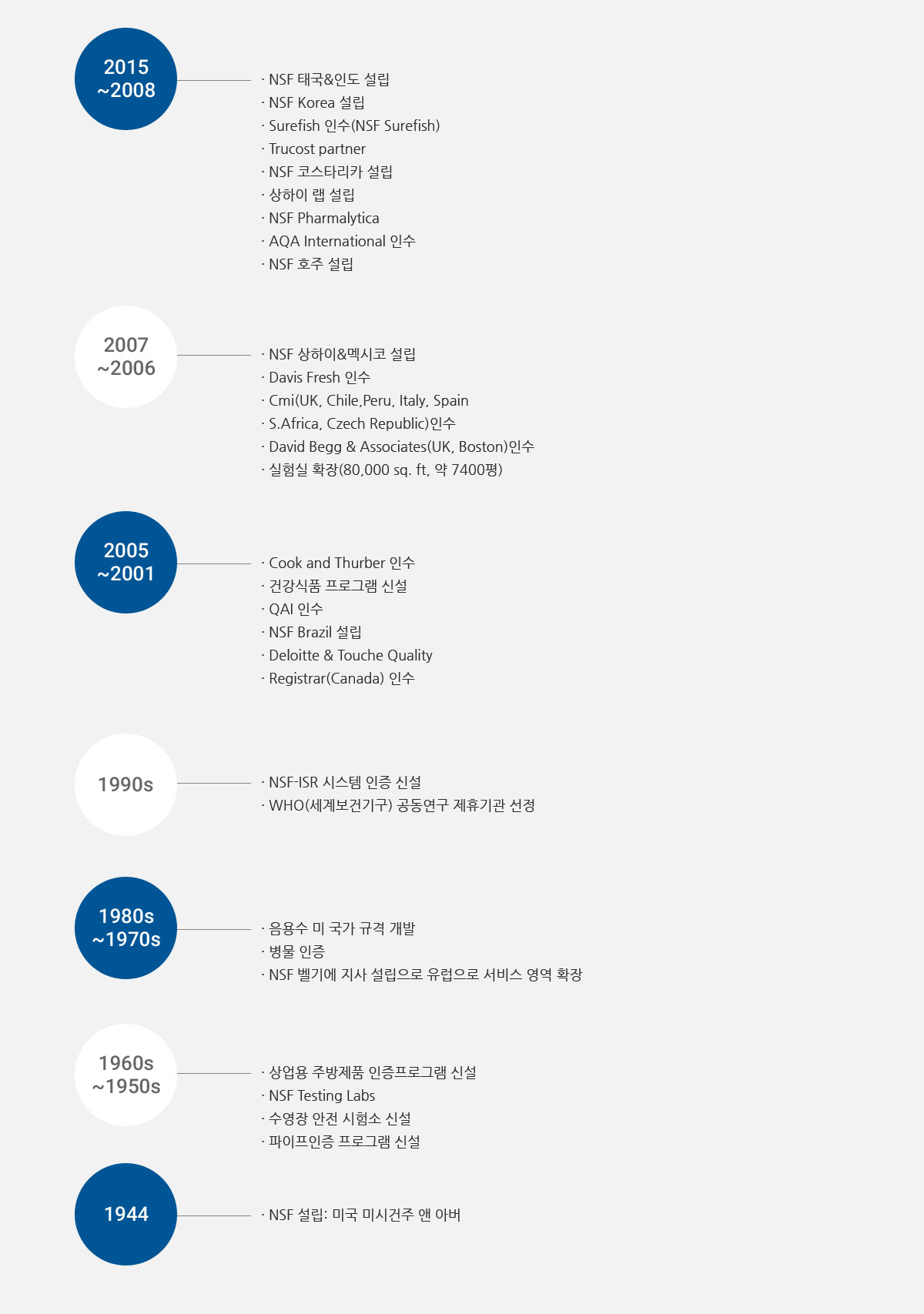 NSF 마크 & 히스토리 – NSFkorea